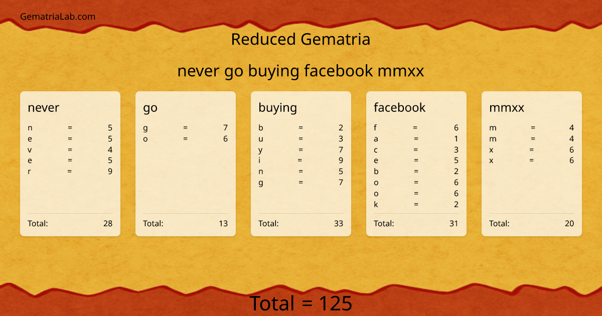 never go buying facebook mmxx in reduced Gematria
